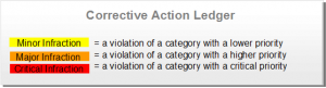 corrective action ledger